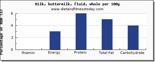 thiamin and nutrition facts in thiamine in whole milk per 100g